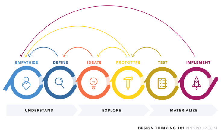 design thinking process