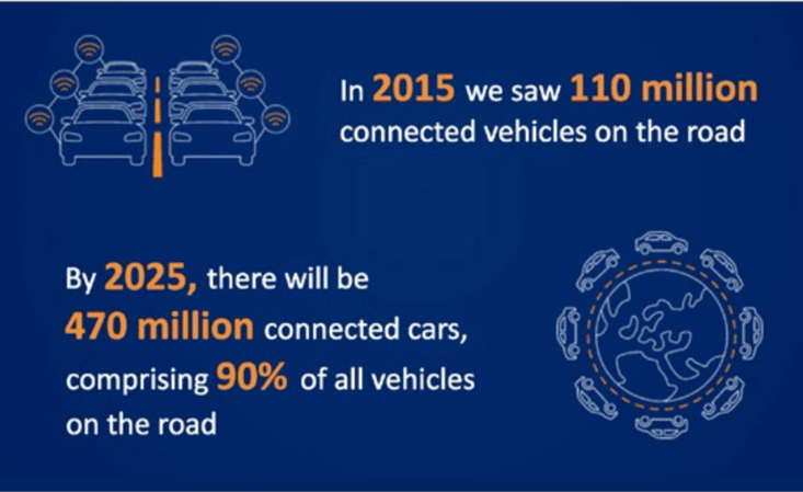 Infographic depicting the rise in connected vehicles by 2025