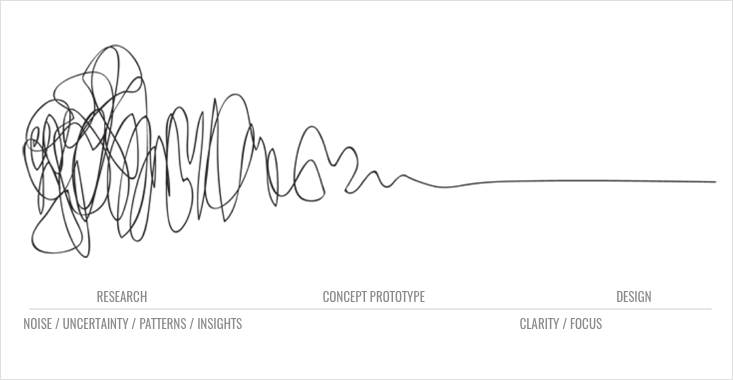 The Process of Design squiggle