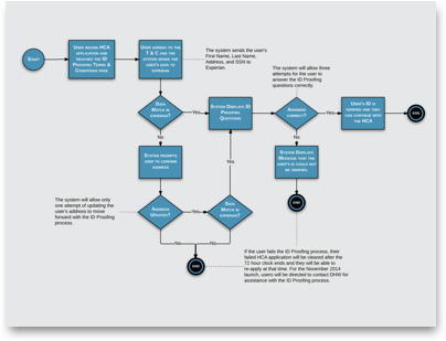 IDHW Process flow