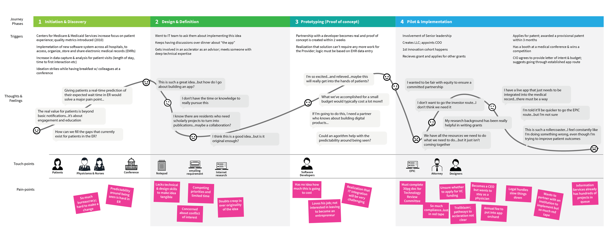 Innovators journey map