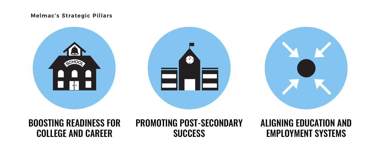 Melmac's strategic pillars