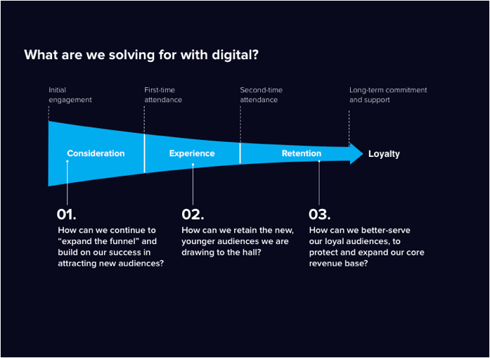 infographic related to audience retention