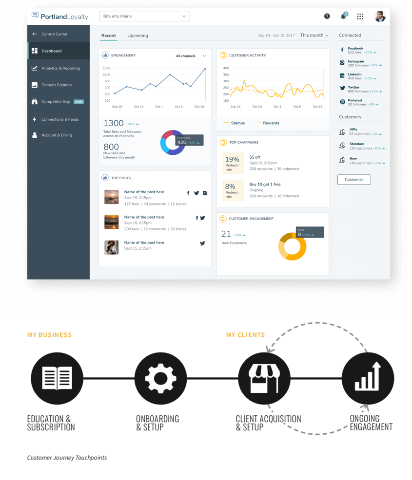 Dashboard screen mockup and customer journey touchpoints